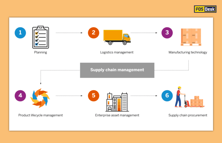 end-to-end supply chain management | FOS Desk